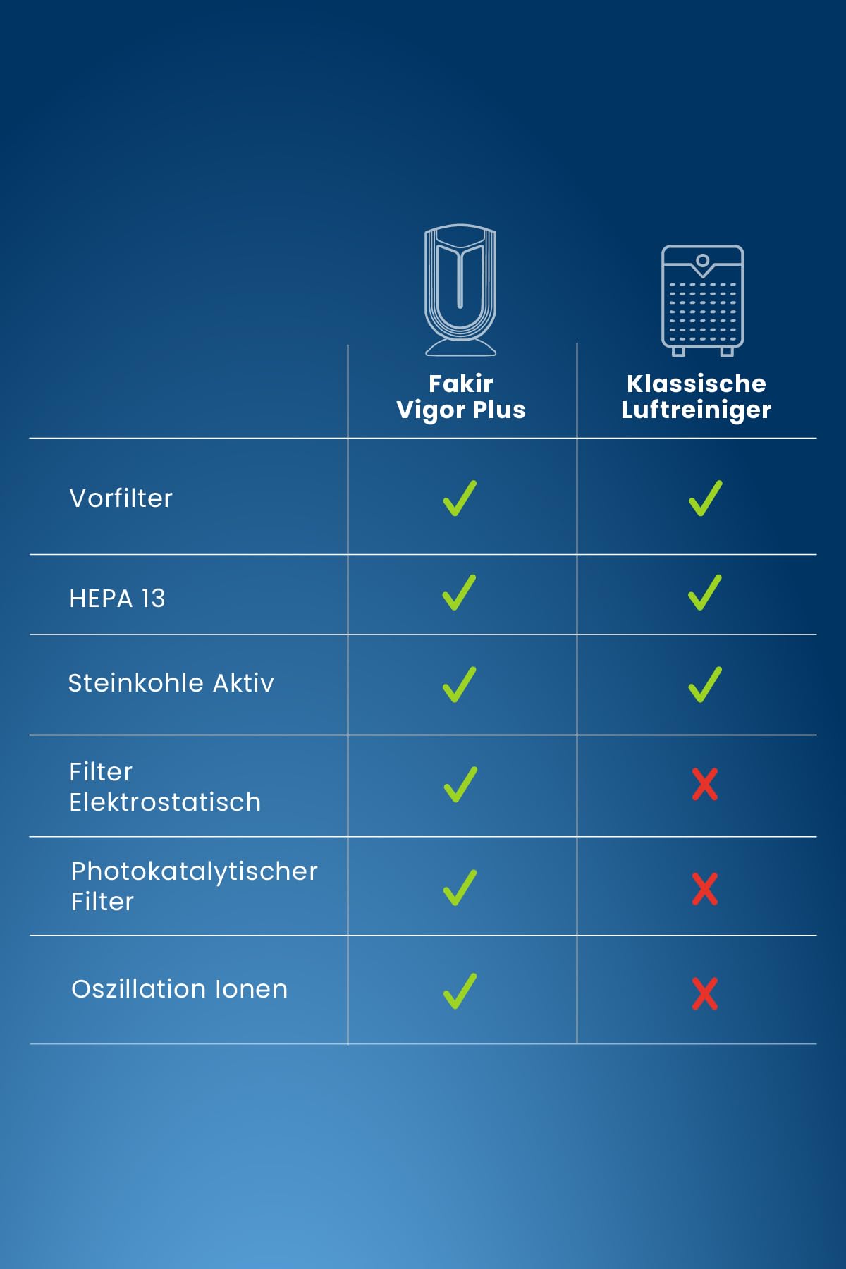 fakir-lr-600-vigor-plus-luftreiniger-hepa-70-m image 8